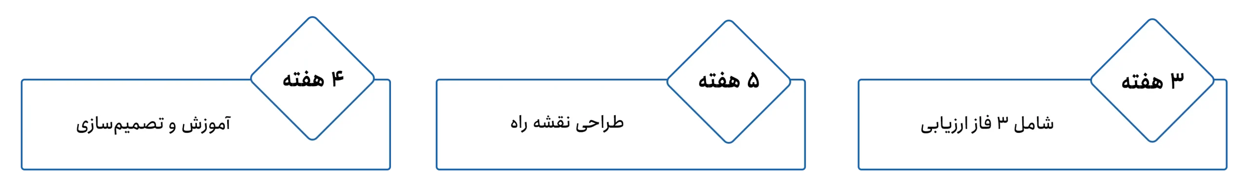 زمان‌بندی ارزیابی و مشاوره تحول دیجیتال صنعتی شامل فاز ارزیابی، آموزش، تصمیم‌سازی و طراحی نقشه‌راه