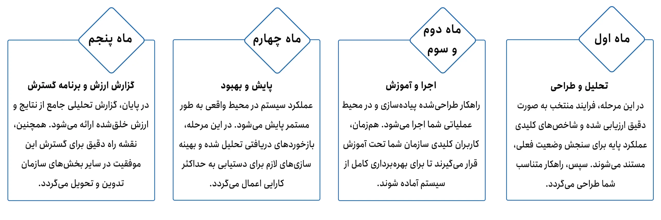 فرایند اجرای بسته خلق تجربه دیجیتال صنعتی شامل تحلیل و طراحی، اجرا و آموزش، پایش و بهبود و گزارش گسترش