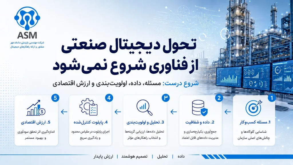 تحول دیجیتال صنعتی از فناوری شروع نمیشود | آفرینش سامانه مهر 6 تحول دیجیتال صنعتی مبتنی بر مسئله، داده و ارزش اقتصادی